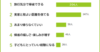 実家が遠いことのメリットとデメリット最大のメリットは旅行気分で帰省できること!?