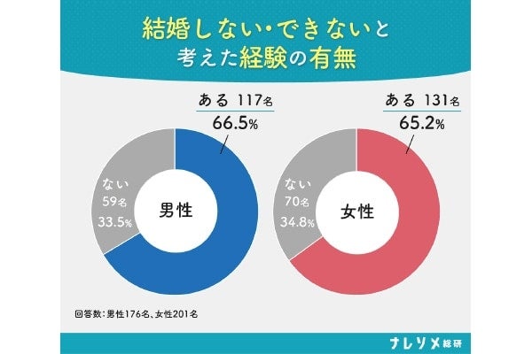 男女ともに約7割が結婚しない・できないと考えた経験あり。その理由は？