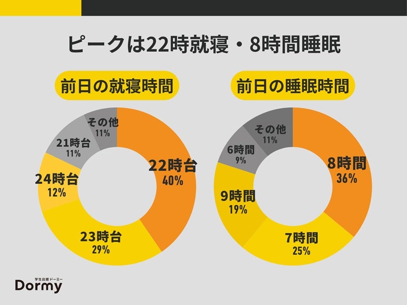 受験前日の過ごし方調査詰め込みよりもコンディション整える人が多数派に！