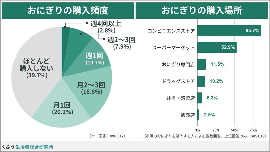 一品で“食事が完結するおにぎり”が存在感約8割が購入経験・意向、平日ランチの新定番に