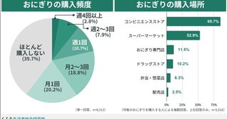 一品で“食事が完結するおにぎり”が存在感約8割が購入経験・意向、平日ランチの新定番に