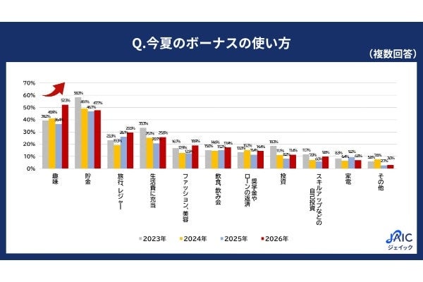 20・30代正社員の今夏のボーナスの使い方、「貯金」を抑え3年ぶりに首位が変化
