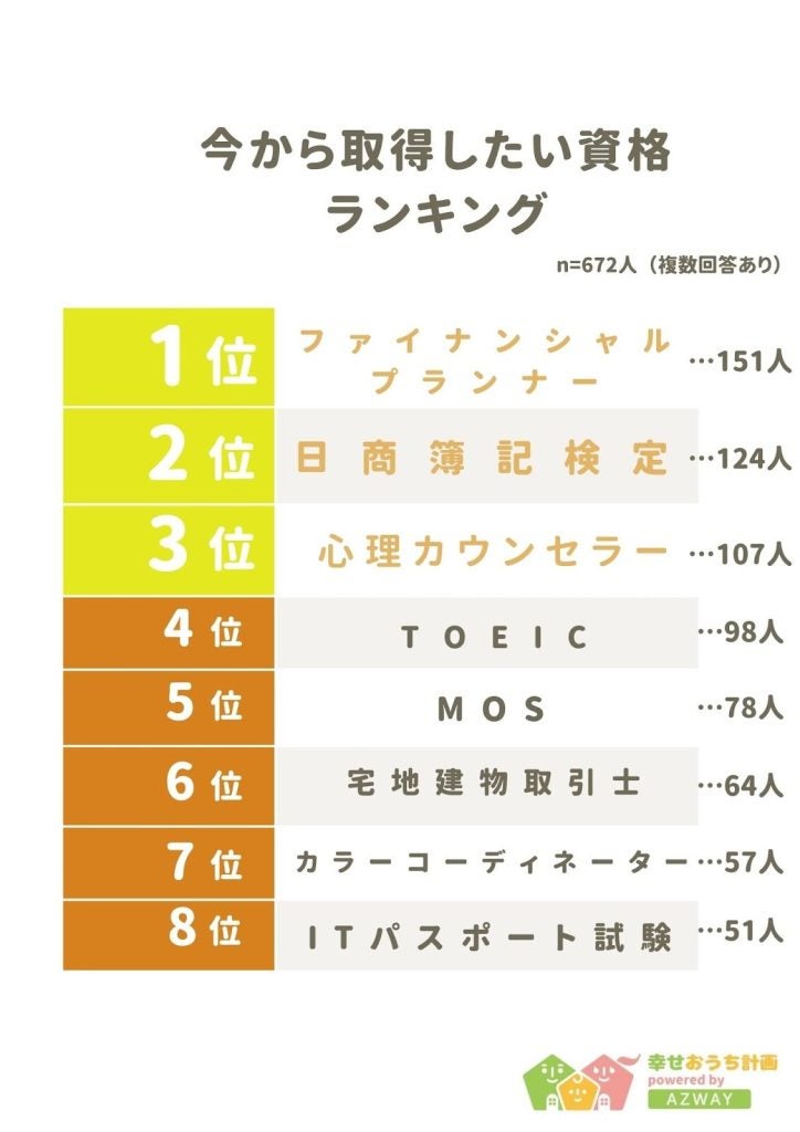 今どきの人気資格ランキング男女とも不動のトップになったのは？