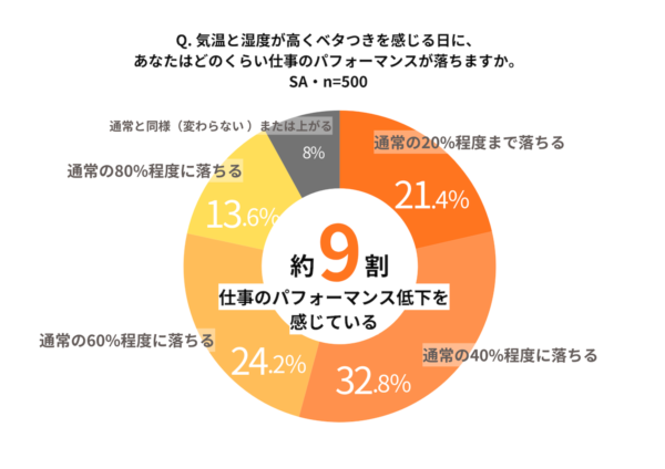 真夏の仕事人、約9割が“気温と湿度の高さ”で仕事のパフォーマンスが低下！職場でのコミュニケーションに悪影響も？