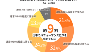 真夏の仕事人、約9割が“気温と湿度の高さ”で仕事のパフォーマンスが低下！職場でのコミュニケーションに悪影響も？