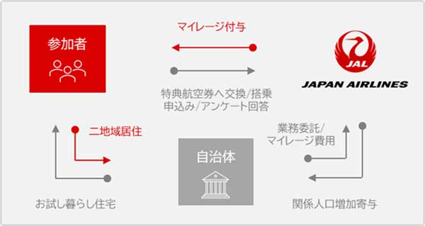 JALグループ、マイル活用し「二地域居住生活」を推進