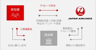 JALグループ、マイル活用し「二地域居住生活」を推進