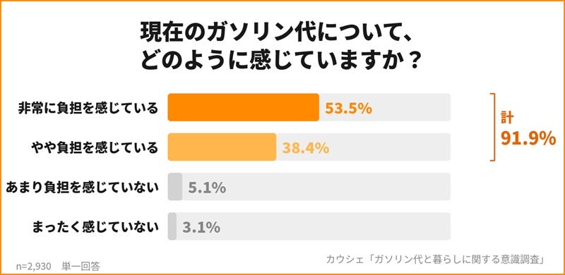 価格高騰で車を運転する回数を減らす！？ガソリン代と暮らしに関する意識調査
