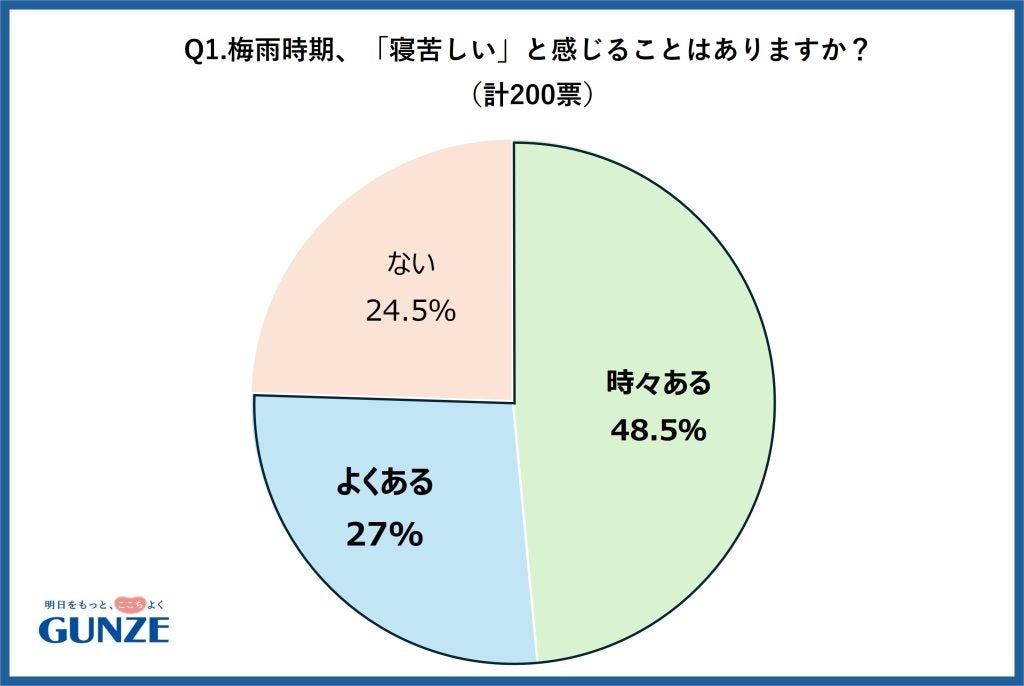 梅雨の快適な睡眠環境作りパジャマだからできること