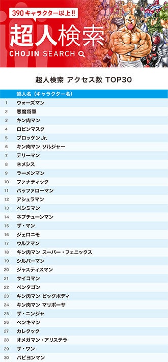 『キン肉マン』公式サイト、5月の超人＆技ランキング！悪魔将軍がキン肉マンを脅して（？）2位に返り咲き!!
