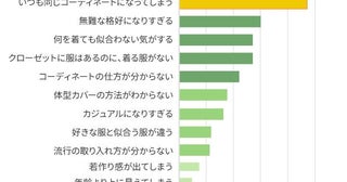 「薄着になりたいけど体型も隠したい！」夏のファッション迷子が続出中。大人女性のリアルな夏服選び【お悩みアンケート】