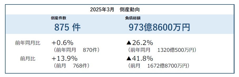 月間倒産件数の連続増加記録は戦後最長を更新中!帝国データ 月間倒産件数の連続増加記録は戦後最長を更新中!帝国データ