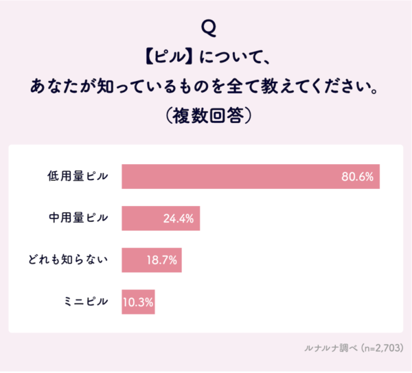 「ミニピル」って知ってる？3人に1人が「関心あり」と回答したミニピル、月経困難症やPMSの治療の新たな選択肢に