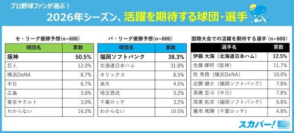 2026年プロ野球シーズンの優勝チーム予想は？スカパーJSATがファン調査