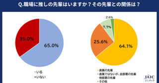 20代正社員の約7割。「仕事における“推しの先輩”が目標になる」と回答