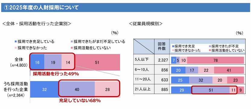 続く採用難、人財の定着・育成が競争力の源泉に大同生命保険の中小企業調査、求められる「収益構造の転換」