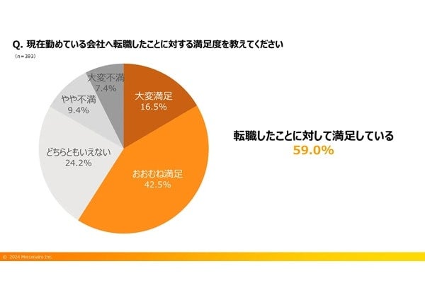 思っていたのと違う……。7割以上の転職者が経験する、マイナスギャップとは？