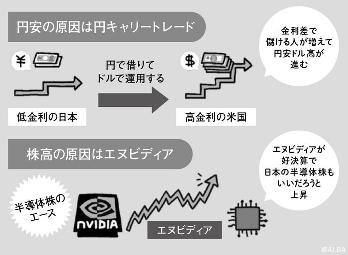 株高はアメリカの半導体株が影響？ 円安と株高の本当の原因を知っていますか？【ゴルフ資金作り】