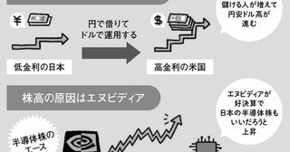 株高はアメリカの半導体株が影響？ 円安と株高の本当の原因を知っていますか？【ゴルフ資金作り】