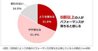 症状が出ると仕事のパフォーマンスが落ちる！？花粉症に関する意識調査