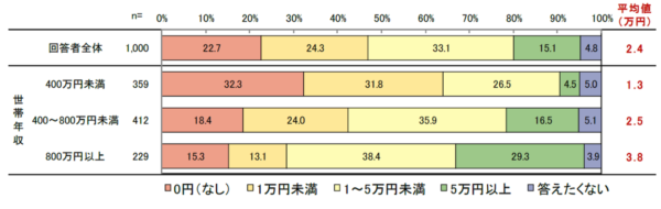 20～30代の男女1,000人に調査！毎月の貯蓄額や、世帯年収別の投資額とは？