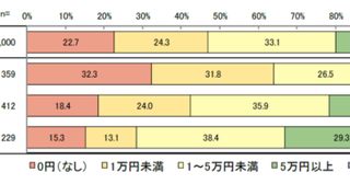 20～30代の男女1,000人に調査！毎月の貯蓄額や、世帯年収別の投資額とは？