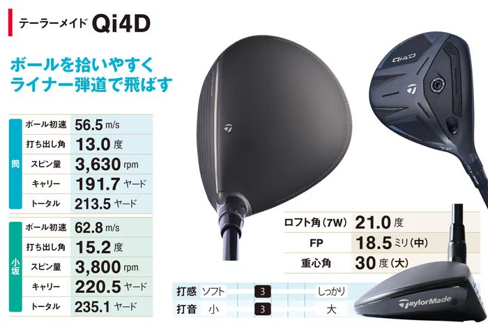 出っ刃じゃないから構えやすい！世界1位のプロも使う最新“7W”はアマチュアこそ投入すべき代物だった