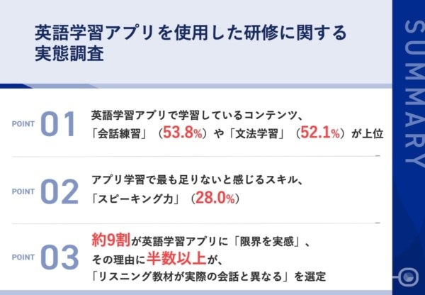 約9割が「英語学習アプリだけでの学習」に限界を感じている！その理由は？