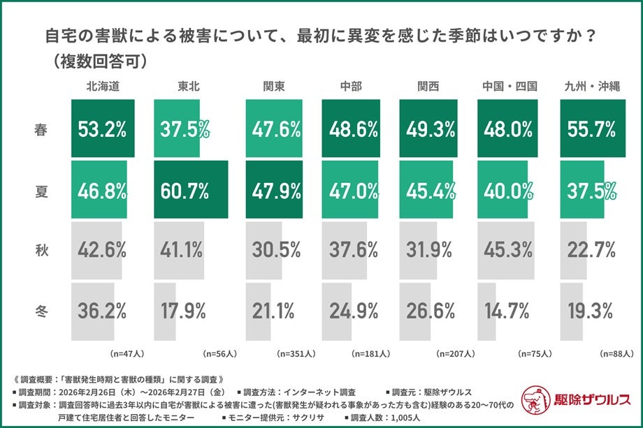 全国害獣リスク調査、ネズミが各地域でトップ2位以下は東西で傾向に違い