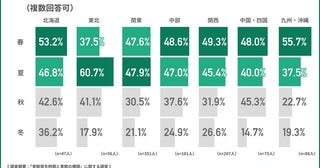 全国害獣リスク調査、ネズミが各地域でトップ2位以下は東西で傾向に違い